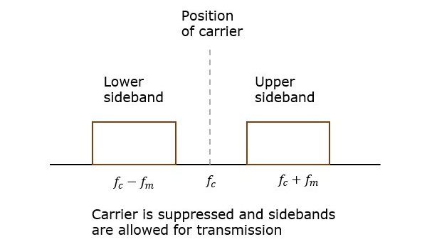 Double Sideband Suppressed Carrier