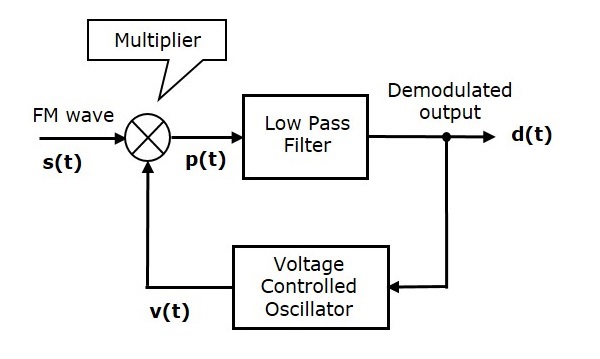 FM Demodulators Phase Discrimination Method