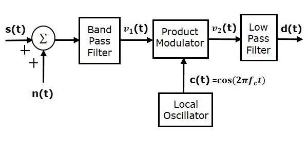 Receiver Model of DSBSC System