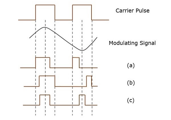 Types of Pulse Width Modulations