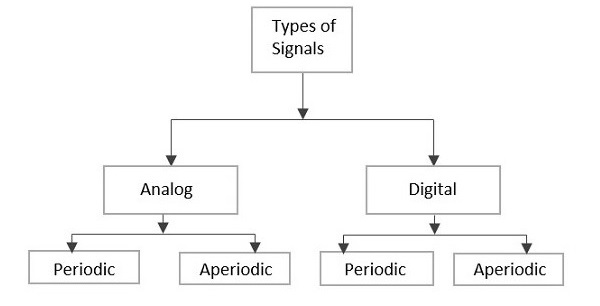 Types of Signals