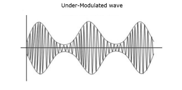Under Modulated Wave