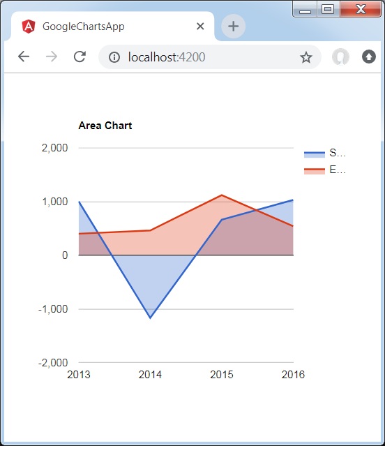 Area Chart with negative values