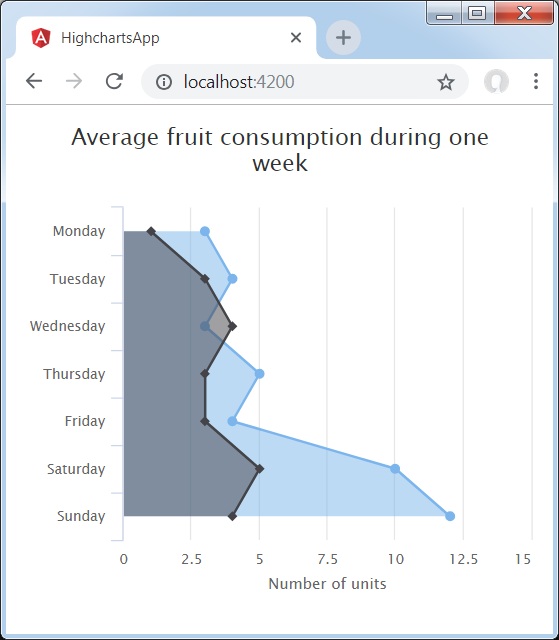 Area Chart with inverted values