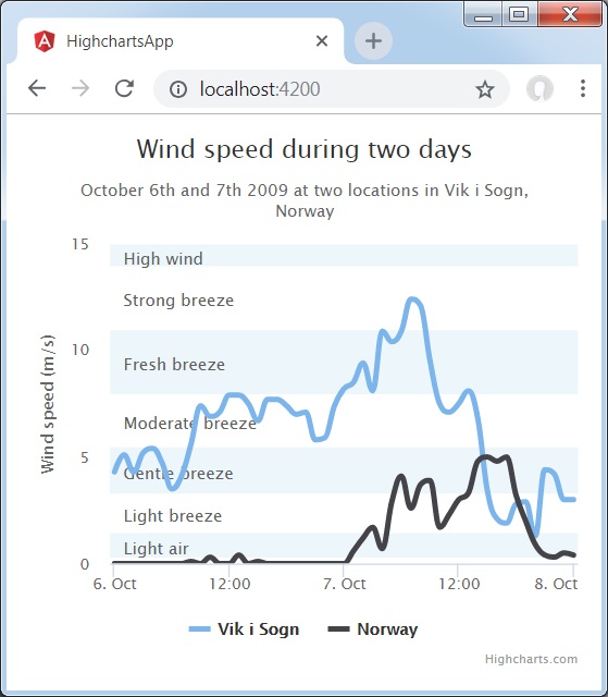 Spline Chart with Plot bands