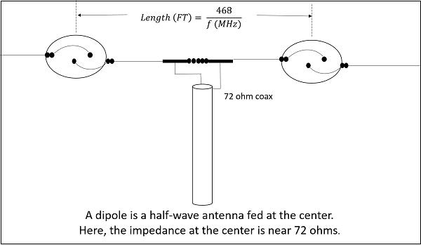 Dipole Half-Wave Antenna