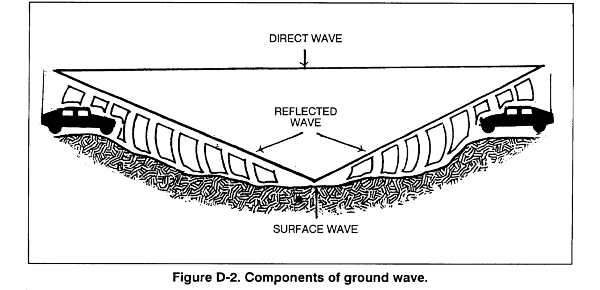 Ground Wave Propagation