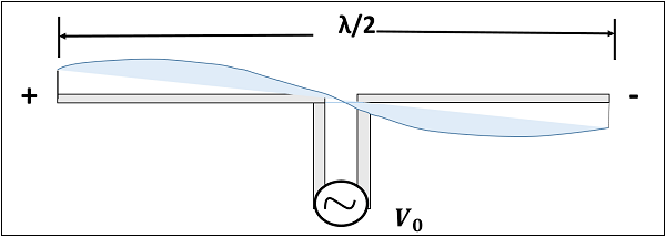 Half-Wave Folded Dipole