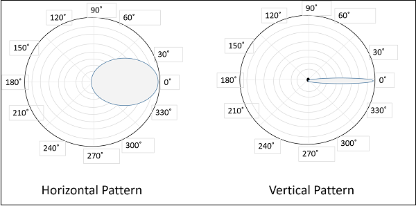 Horizontal vertical Pattern