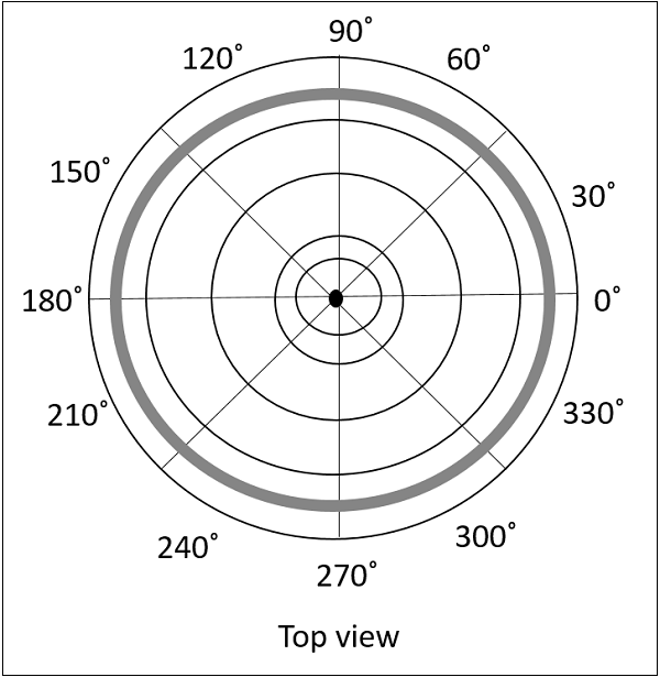 Non Directive Radiation Pattern