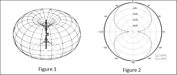 Omni Directional Radiation