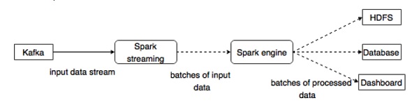 Integration with Spark
