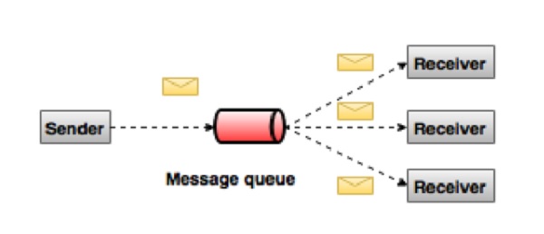Publish-Subscribe Messaging system