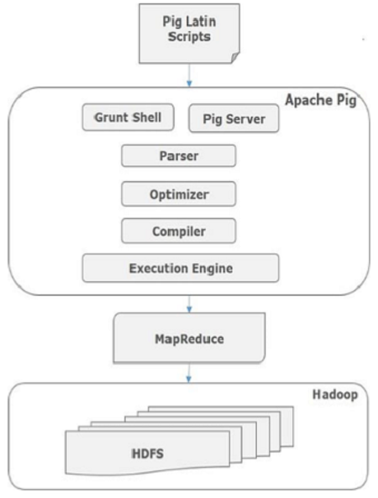 Apache Pig - Architecture