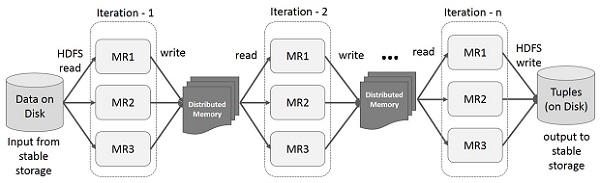 Iterative Operations on Spark RDD