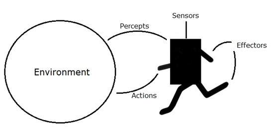 Ai Agents Environments