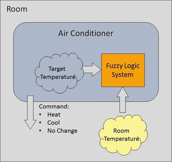 Hệ thống AC logic mờ