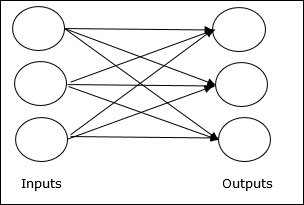 Single layer feedforward network