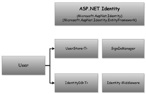 ASP.NET Identity