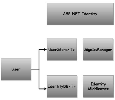 Core Identity Framework