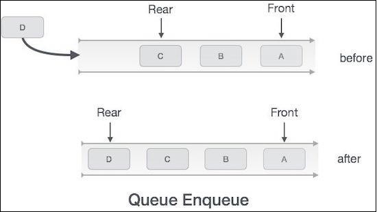 Add elements to a Queue using Javascript