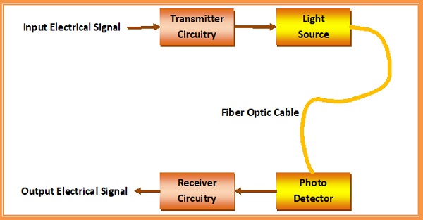 optical fiber