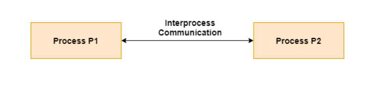 Interprocess Communication