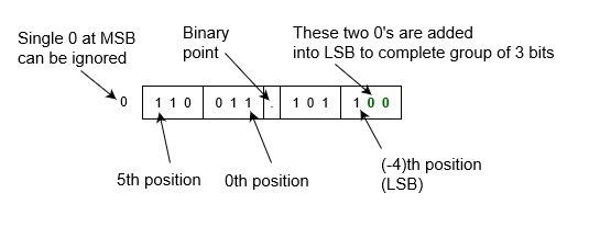 Binary Point