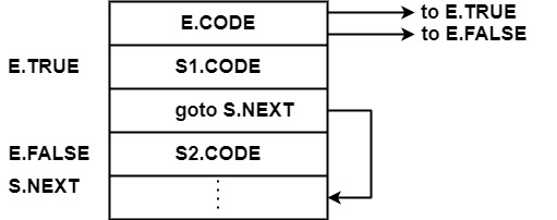 translation of assignment statements in compiler design