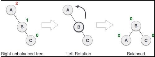 Left Rotation