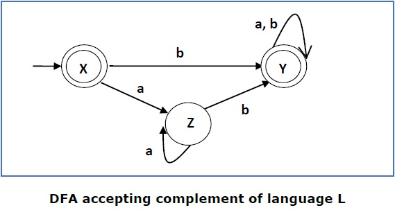 DFA Accepting Complement Language L