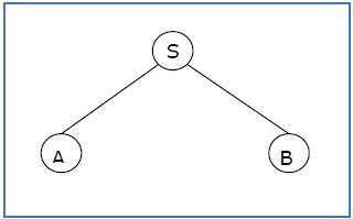 Sentential Form and Partial Derivation Tree
