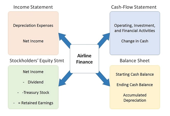 Airline Finance