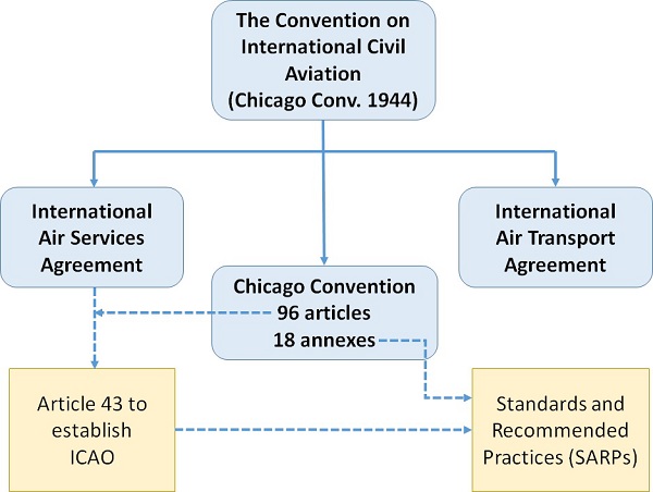 ICAO Structure