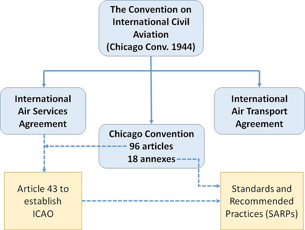 Icao Organization Chart