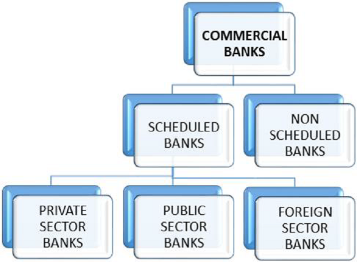 functions of commercial banks in india