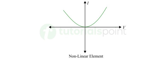 Non-Linear Elements
