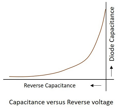 Capacitance Voltage
