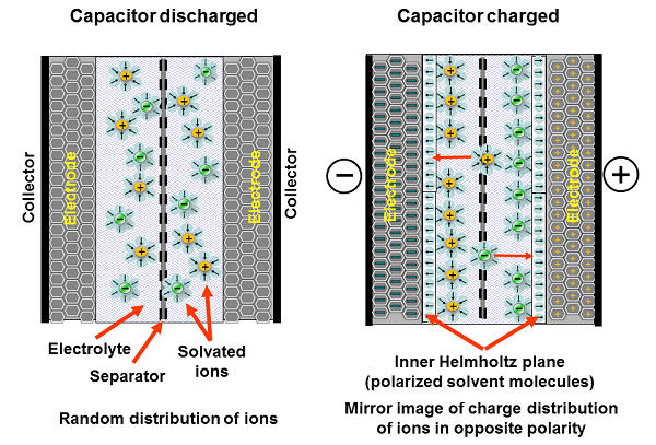 Double-layered Capacitors