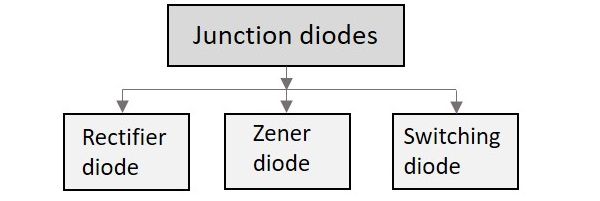 Junction Diodes