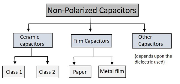 Non-Polarized capacitors
