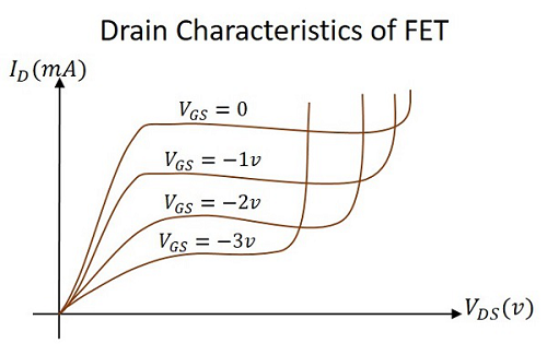 Plotted Drain Characteristics