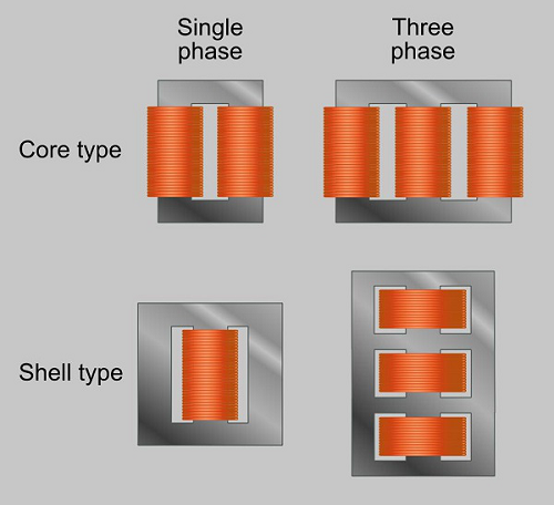 Single Three Phase Transformer