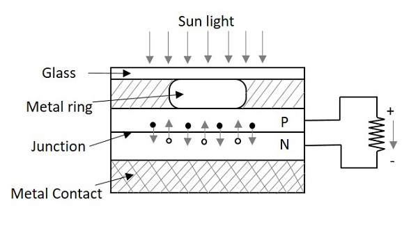 Solar Cell Construction