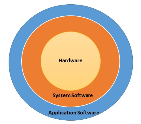 System Structure