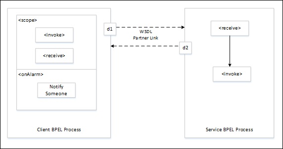 Asynchronous Interactions Timer