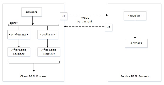 Asynchronous Interactions with a Timeout