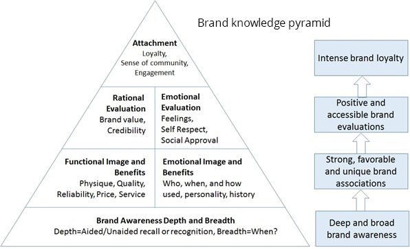 Brand Knowledge Pyramid