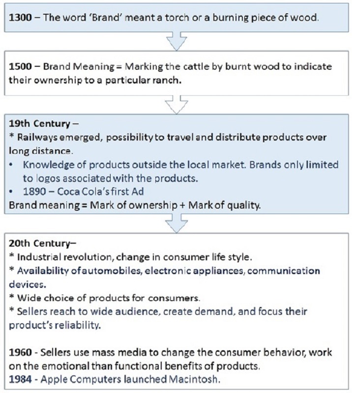 History of Branding