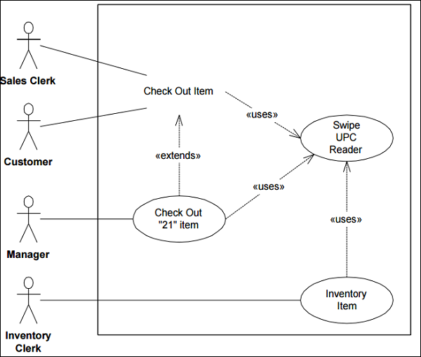 Use Case - Difference between Include and Extend Notation